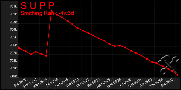 Last 31 Days Graph of S U P P