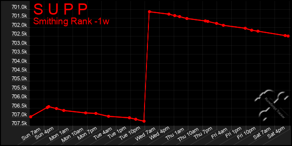 Last 7 Days Graph of S U P P