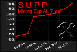 Total Graph of S U P P
