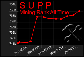 Total Graph of S U P P