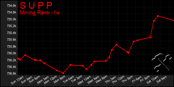 Last 7 Days Graph of S U P P