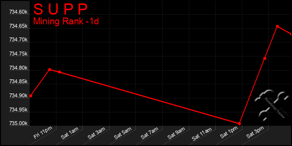 Last 24 Hours Graph of S U P P