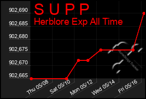 Total Graph of S U P P