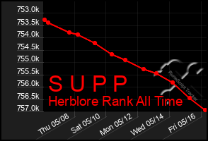 Total Graph of S U P P
