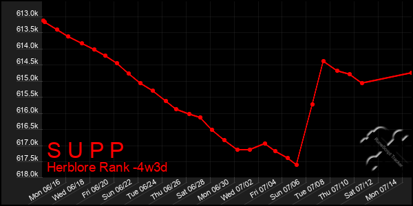 Last 31 Days Graph of S U P P