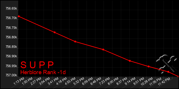 Last 24 Hours Graph of S U P P