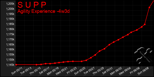 Last 31 Days Graph of S U P P