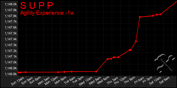 Last 7 Days Graph of S U P P