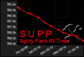 Total Graph of S U P P