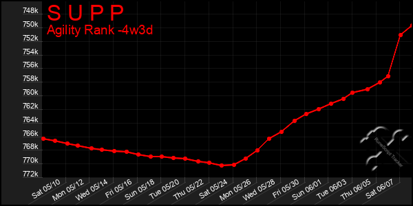 Last 31 Days Graph of S U P P