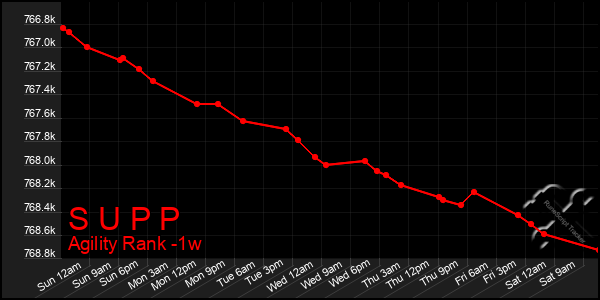 Last 7 Days Graph of S U P P