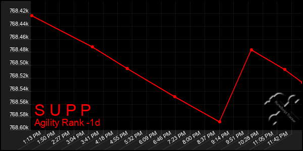 Last 24 Hours Graph of S U P P