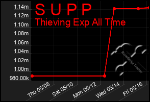 Total Graph of S U P P