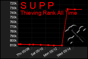 Total Graph of S U P P