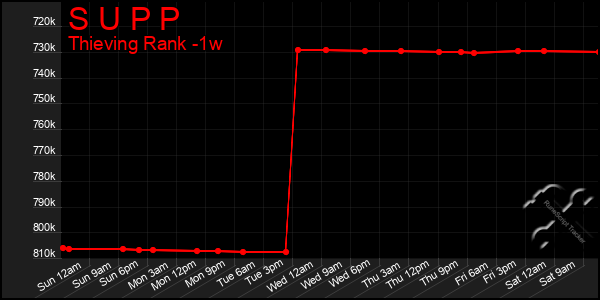 Last 7 Days Graph of S U P P