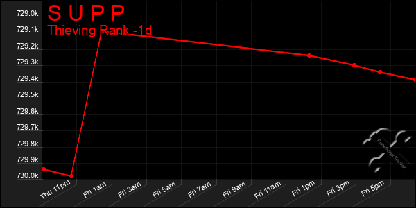 Last 24 Hours Graph of S U P P