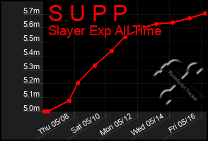 Total Graph of S U P P