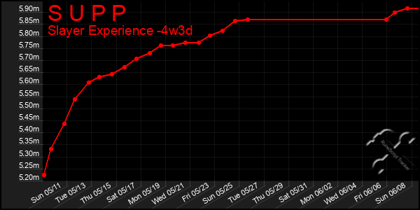 Last 31 Days Graph of S U P P