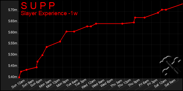 Last 7 Days Graph of S U P P