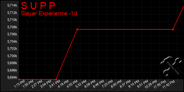 Last 24 Hours Graph of S U P P
