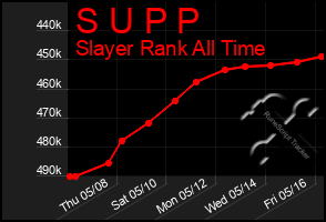 Total Graph of S U P P