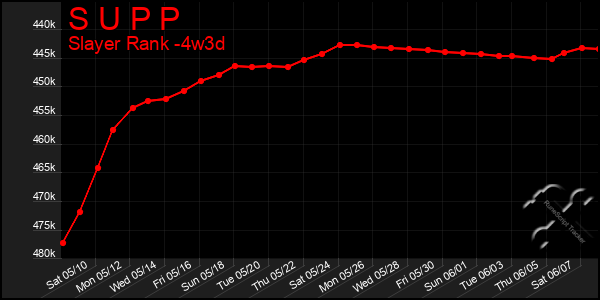 Last 31 Days Graph of S U P P