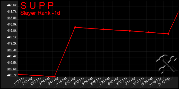 Last 24 Hours Graph of S U P P