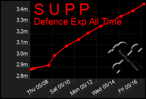 Total Graph of S U P P