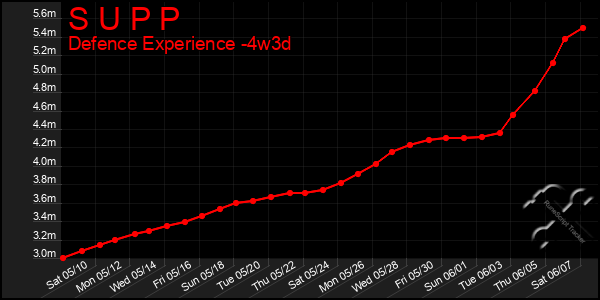 Last 31 Days Graph of S U P P