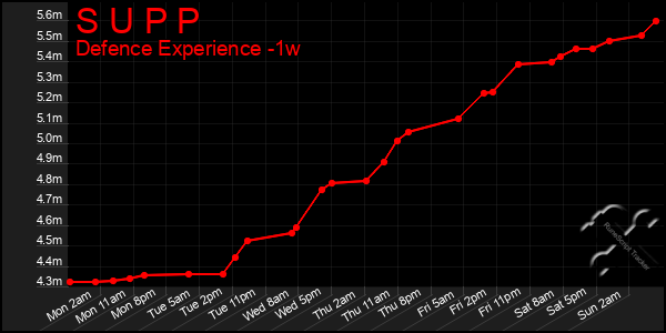 Last 7 Days Graph of S U P P