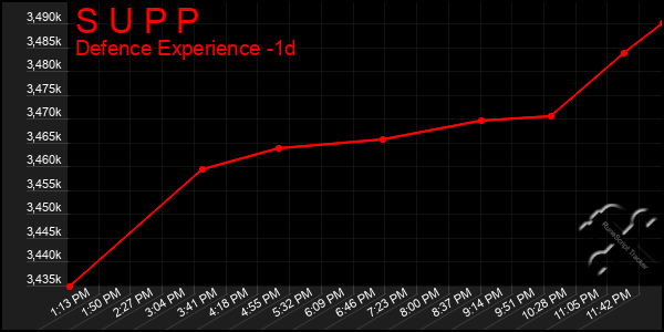 Last 24 Hours Graph of S U P P