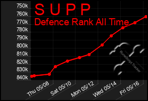 Total Graph of S U P P