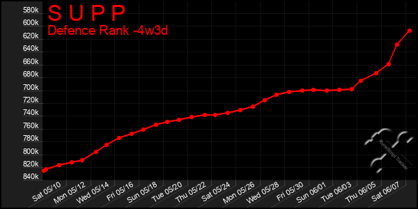 Last 31 Days Graph of S U P P