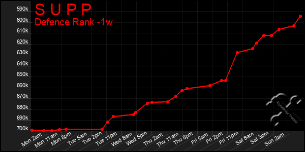 Last 7 Days Graph of S U P P