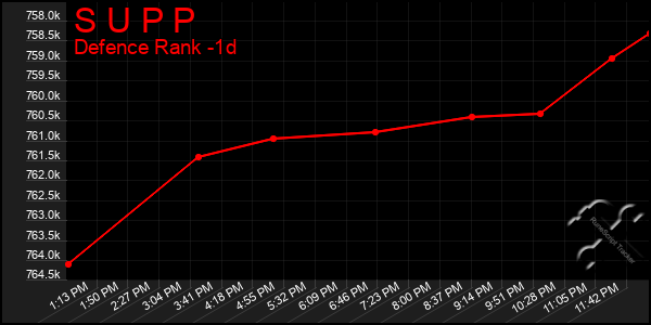 Last 24 Hours Graph of S U P P