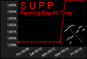 Total Graph of S U P P