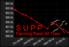 Total Graph of S U P P