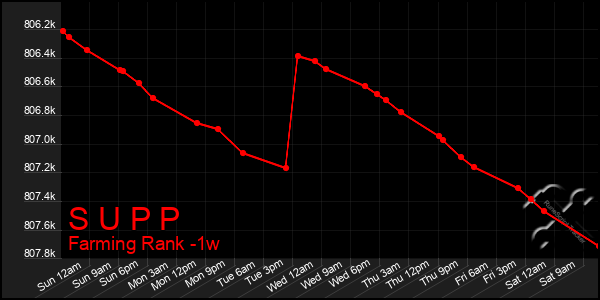 Last 7 Days Graph of S U P P