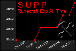Total Graph of S U P P