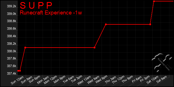 Last 7 Days Graph of S U P P