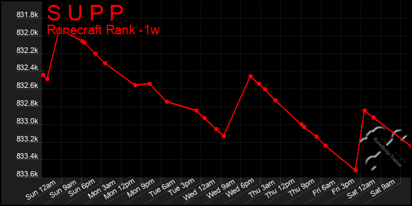 Last 7 Days Graph of S U P P