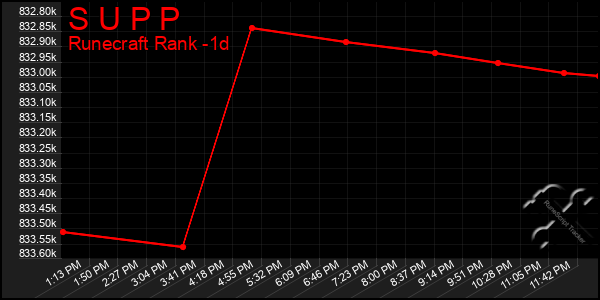 Last 24 Hours Graph of S U P P