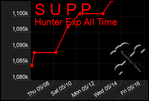 Total Graph of S U P P