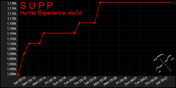 Last 31 Days Graph of S U P P