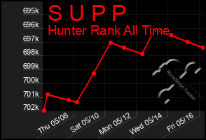 Total Graph of S U P P