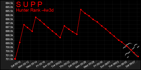 Last 31 Days Graph of S U P P