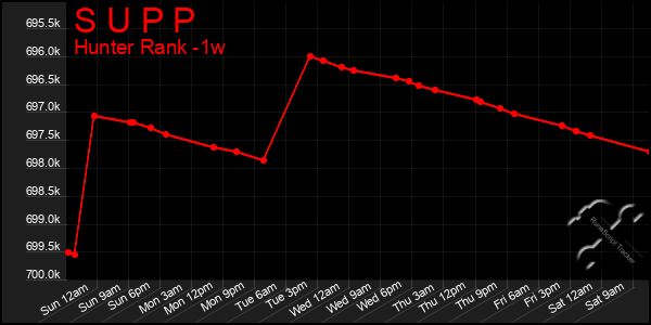 Last 7 Days Graph of S U P P