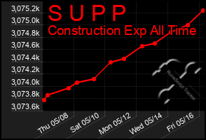 Total Graph of S U P P