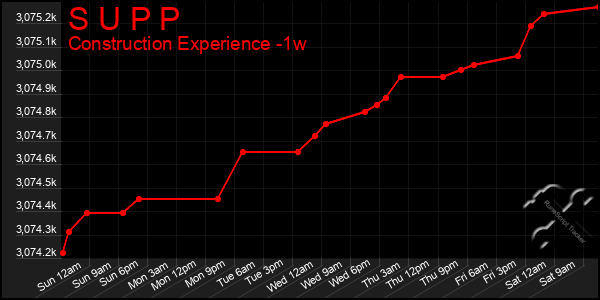 Last 7 Days Graph of S U P P