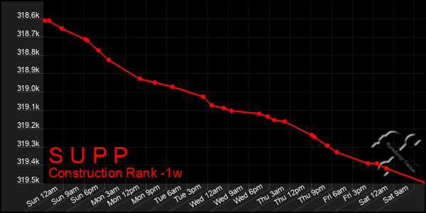 Last 7 Days Graph of S U P P